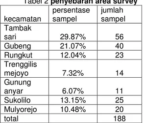 Tabel 2 penyebaran area survey  kecamatan  persentase sampel  jumlah  sampel  Tambak  sari  29.87%  56  Gubeng  21.07%  40  Rungkut  12.04%  23  Trenggilis  mejoyo  7.32%  14  Gunung  anyar  6.07%  11  Sukolilo  13.15%  25  Mulyorejo  10.48%  20  total    