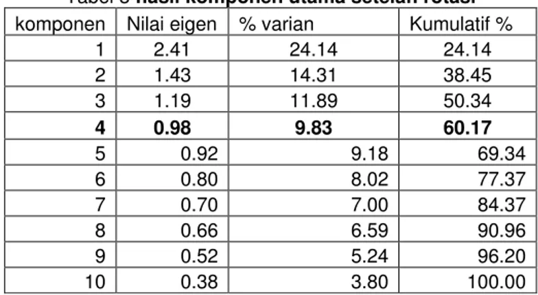 Tabel 3 hasil komponen utama setelah rotasi komponen  Nilai eigen  % varian  Kumulatif % 