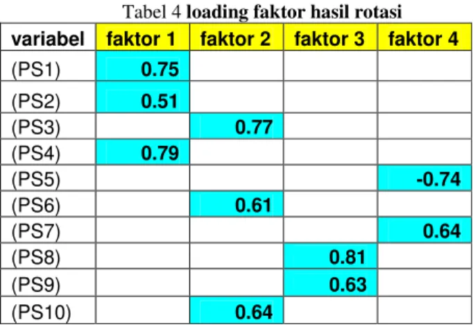Tabel 4 loading faktor hasil rotasi  variabel  faktor 1  faktor 2  faktor 3  faktor 4 