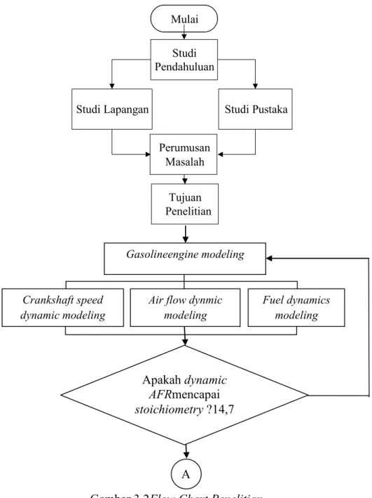 Gambar 3.2Flow Chart Penelitian. 