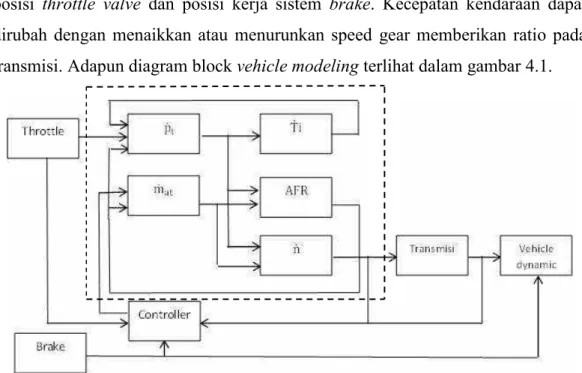 Gambar 4.1Diagram Block Vehicle Modeling. 