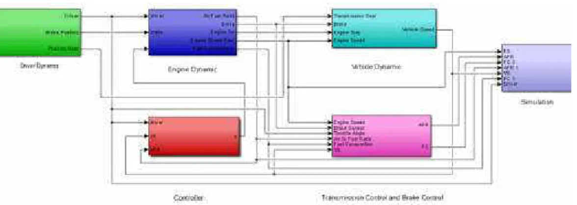 Gambar 4.2Vehicle Modeling Dengan Software Matlab/Simulink. 