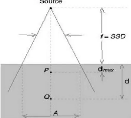 Gambar 1.   Geometri untuk pengukuran dan  pendefinisian PDD 