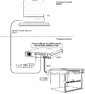 Gambar 3.  Setting sistem dosimetri   RFA-300 