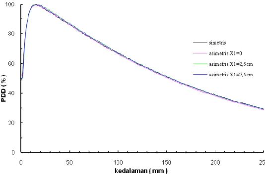 Gambar 4. Grafik PDD sinar-X 6 MV dengan lapangan simetris dan      asimetris    10 x 10 cm 2  SSD 100 cm 