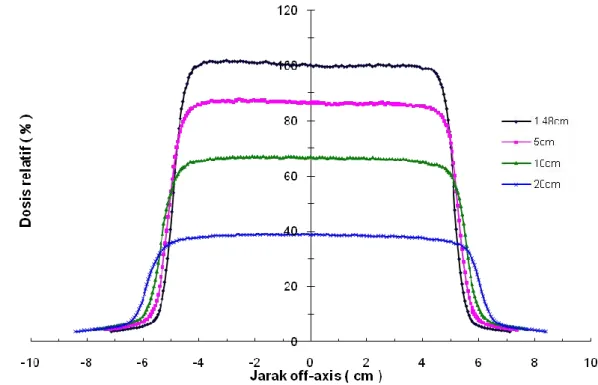 Gambar 10.    Profil inplane berkas sinar-X 6 MV lapangan asimetris 10 x 10 cm 2  SSD 100 cm    dengan kolimator X1= 0 cm dan  X2 = 10 cm di berbagai kedalaman 