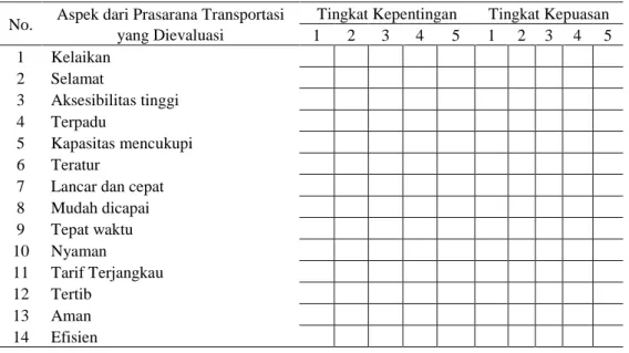 Tabel 1 Kesioner Importance Performance Analysis untuk FGD  No.  Aspek dari Prasarana Transportasi  