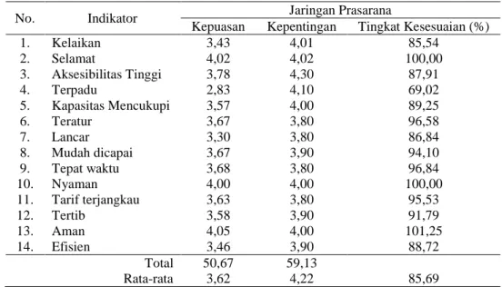 Tabel 2 Hasil Analisis IPA Kinerja Jaringan Prasarana Angkutan Penumpang 