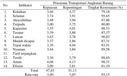 Tabel 3 Hasil Analisis IPA Kinerja Prasarana Angkutan Barang  No.  Indikator  Prasarana Transportasi Angkutan Barang 