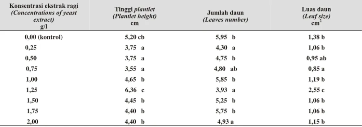 Tabel 3. Panjang dan jumlah akar dalam empat bulan pertumbuhan (length and root num ber dur ing four months growth)