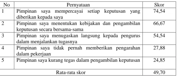 Tabel 6 Skor untuk Gaya Kepemimpinan Delegatif 