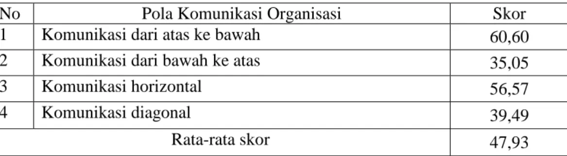 Tabel 7 Skor untuk Pola Komunikasi Organisasi BEM IPB 