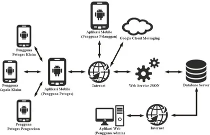 Gambar 8 menggambarkan deployment diagram dari sistem aplikasi klaim. Pada  deployment  diagram  terdapat  dua  macam  perangkat  lunak  yaitu  aplikasi  mobile  dan  aplikasi  web