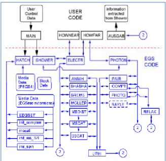 Gambar 2. Struktur EGSnrc. Kode program  EGSnrc terdiri atas user code dan EGS code. 