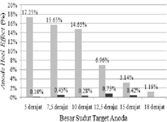 Gambar  8.  Grafik  nilai  anode  heel  effect  pada variasi besar sudut target anoda 