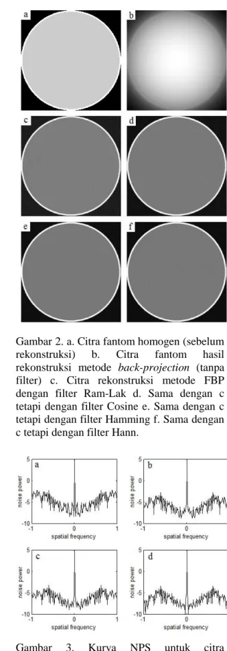 Gambar  3.  Kurva  NPS  untuk  citra  rekosntruksi  dan  difilter  menggunakan  filter  Ram-Lak  (a),  Cosine  (b),  Hamming  (c)  dan  Hann (d)