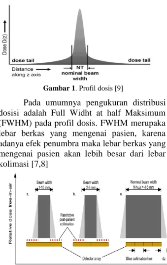 Gambar 2. Profil dosis free-in-air dengan umbra (abu- (abu-abu gelap) dan penumbra ((abu-abu-(abu-abu terang) pada scanner 