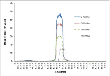 Gambar 5. Profil dosis  pada variasi Arus waktu 