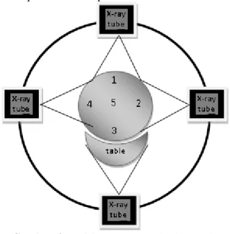 Gambar 3. CT Scan Siemens Somatom 6  Pengukuran dosis pada fantom dilakukan di lima  titik, yaitu titik 1, 2, 3, 4 dan 5 (Gambar 4)