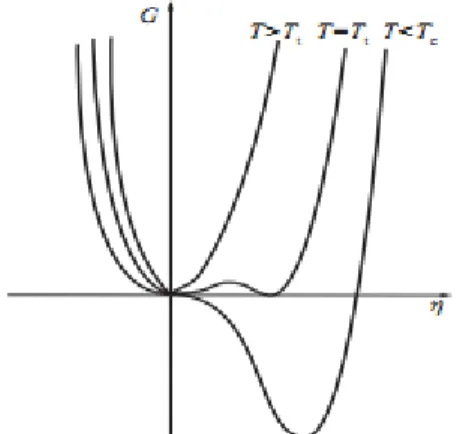 Illustration 7 G vs  pada teori Landau-de Gennes  Model Landau-de Gennes 