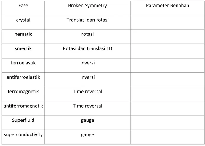 Tabel 1. Broken symmetry dan fase beraturan 