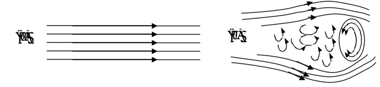 Gambar 1.1. (a) aliran laminer, (b) aliran turbulen 