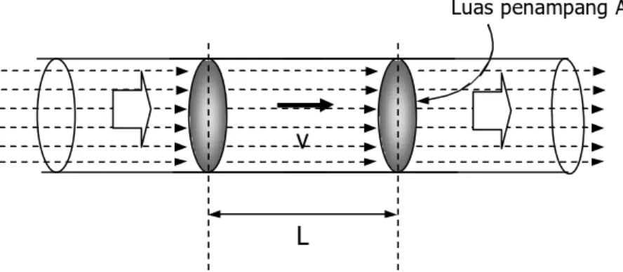Gambar 1.2. Dalam selang waktu t fluida mengalir melalui pipa dengan luas  penampang A dengan menempuh panjang lintasan S, debit fluida dinyatakan  dengan persamaan (1.2) 