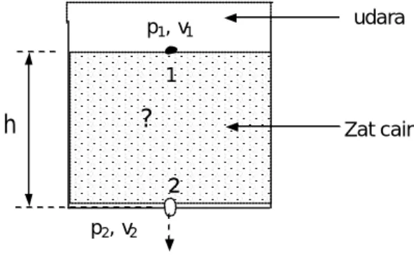 Gambar 2.2. Ilustrasi teorema Torricelli 