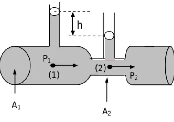 Gambar 2.3 Venturimeter tanpa monometer 
