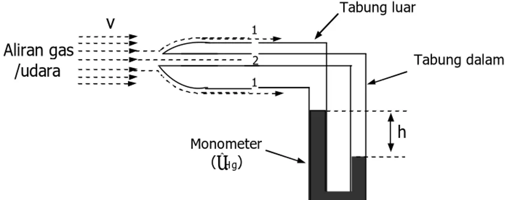Gambar 2.4. Bagan sederhana dari Tabung Pitot 