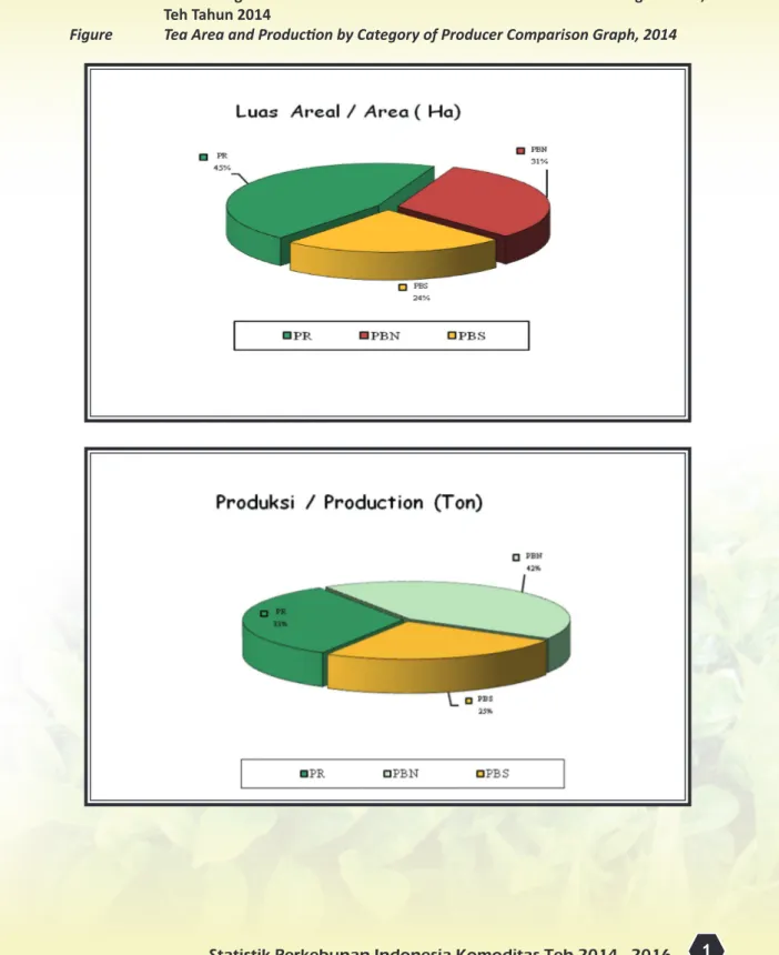 Gambar 1.  Perbandingan Luas Areal dan Produksi Perkebunan Menurut Status Pengusahaan,  Teh Tahun 2014