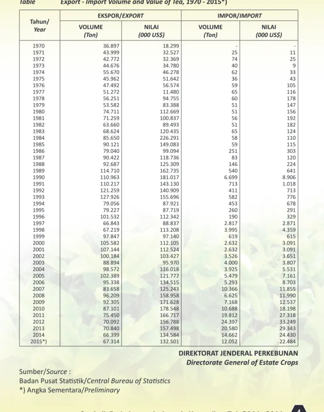 Tabel 2.  Volume dan Nilai Ekspor - Impor Teh Tahun 1970 - 2015*) Table  Export - Import Volume and Value of Tea, 1970 - 2015*)  