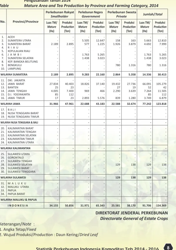 Tabel 6.  Luas  Tanaman  Menghasilkan  dan  Produksi  Teh  Menurut  Provinsi  dan  Status  Pengusahaan Tahun 2014