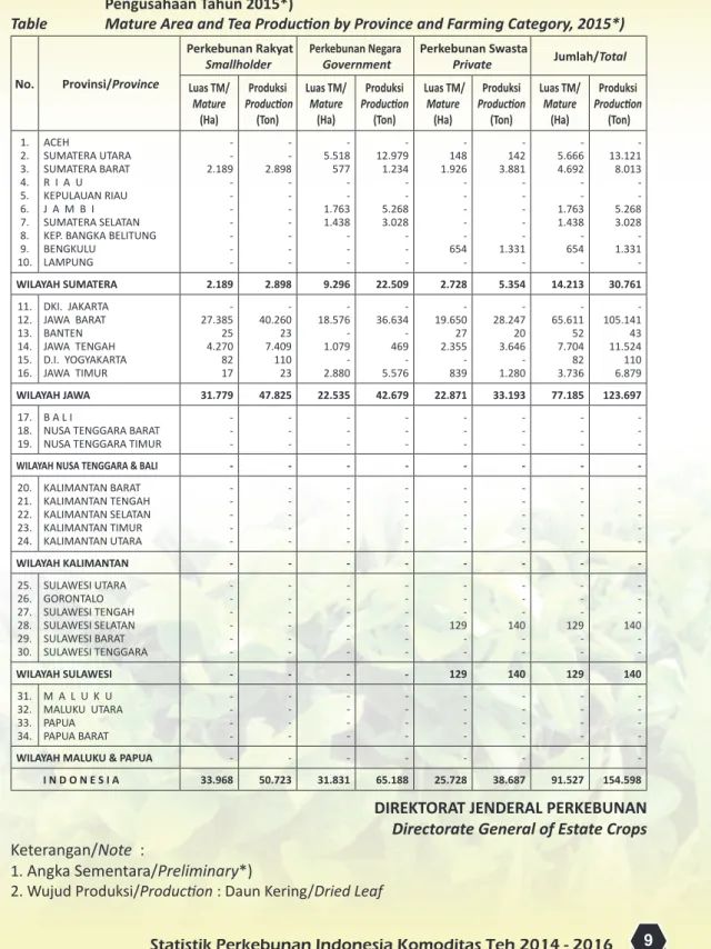 Tabel 7.  Luas  Tanaman  Menghasilkan  dan  Produksi  Teh  Menurut  Provinsi  dan  Status  Pengusahaan Tahun 2015*)