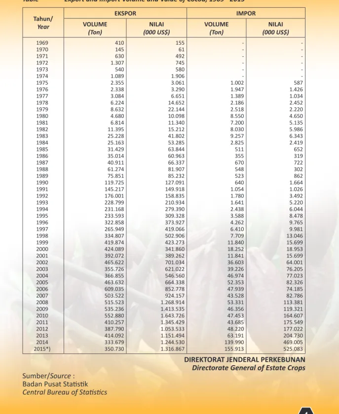 Tabel 2.  Volume dan Nilai Ekspor - Impor Kakao Tahun 1969 - 2015 Table  Export and Import Volume and Value of Cocoa, 1969 - 2015 