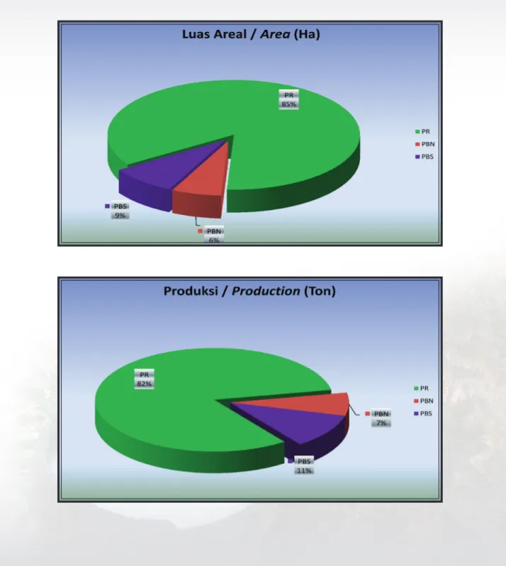 Gambar 1.  Perbandingan  Luas  Areal  dan  Produksi  Karet  Menurut  Status  Pengusahaan  Tahun 2014