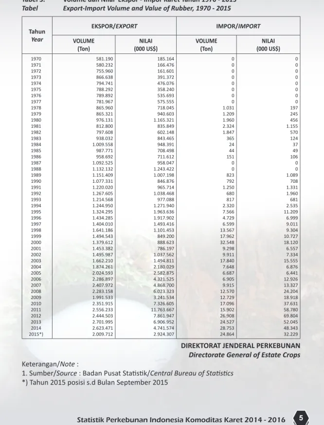 Tabel 3.  Volume dan Nilai  Ekspor - Impor Karet Tahun 1970 - 2015 Tabel	 Export-Import	Volume	and	Value	of	Rubber,	1970	-	2015 Tahun Year EKSPOR/EXPORT IMPOR/IMPORT VOLUME (Ton) NILAI (000 US$) VOLUME(Ton) NILAI (000 US$) 1970 1971 1972 1973 1974 1975 197