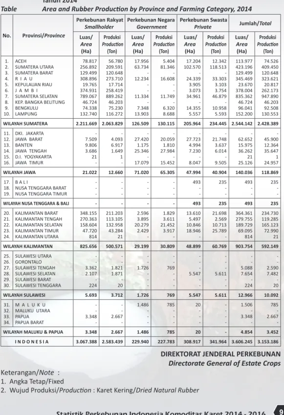 Tabel 7.  Luas  Areal  dan  Produksi  Karet  Menurut  Provinsi  dan  Status  Pengusahaan               Tahun 2014