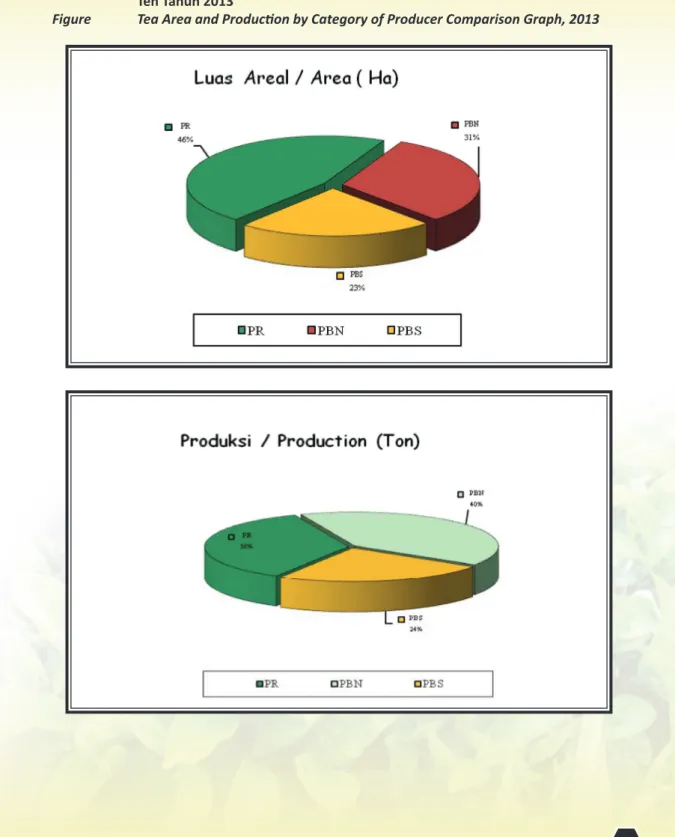 Gambar 1.  Perbandingan Luas Areal dan Produksi Perkebunan Menurut Status Pengusahaan,  Teh Tahun 2013