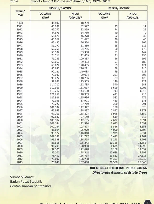 Tabel 2.  Volume dan Nilai Ekspor - Impor Teh Tahun 1970 -2013 Table  Export - Import Volume and Value of Tea, 1970 - 2013   
