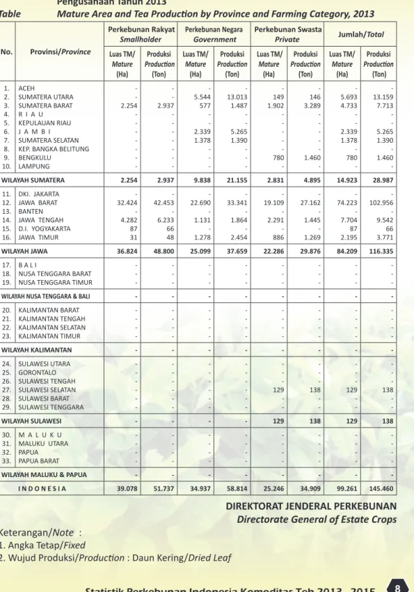 Tabel 6.  Luas  Tanaman  Menghasilkan  dan  Produksi  Teh  Menurut  Provinsi  dan  Status  Pengusahaan Tahun 2013