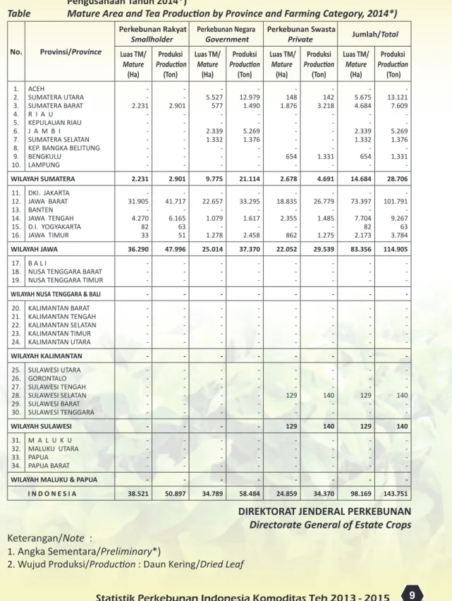 Tabel 7.  Luas  Tanaman  Menghasilkan  dan  Produksi  Teh  Menurut  Provinsi  dan  Status  Pengusahaan Tahun 2014*)
