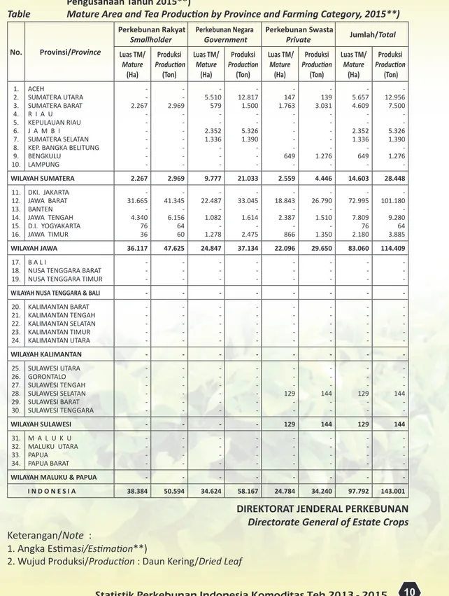 Tabel 8.  Luas  Tanaman  Menghasilkan  dan  Produksi  Teh  Menurut  Provinsi  dan  Status  Pengusahaan Tahun 2015**)