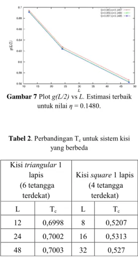 Gambar 7 Plot g(L/2) vs L. Estimasi terbaik  untuk nilai η = 0.1480.