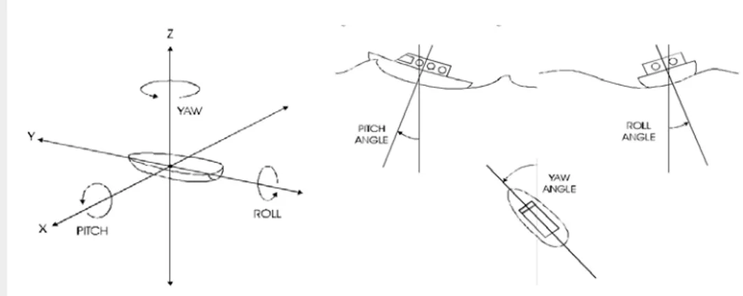Gambar 8. Rotasi dan sudut dari gerakan kapal roll, pitch, dan yaw (L-3 C                           SeaBeam Instruments, 2000) 