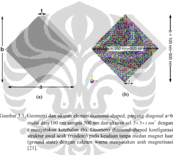 Gambar 3.1. Geometri dan ukuran elemen diamond-shaped, panjang diagonal a=b  mulai dari 100 nm sampai 500 nm dan ukuran sel  5 5 t nm× × 3  dengan  t  menyatakan  ketebalan  (b)