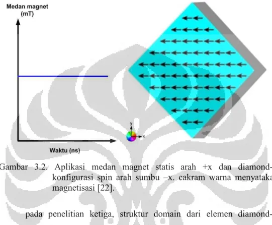 Gambar  3.2.  Aplikasi  medan  magnet  statis  arah  +x  dan  diamond-shaped  konfigurasi  spin  arah  sumbu  –x
