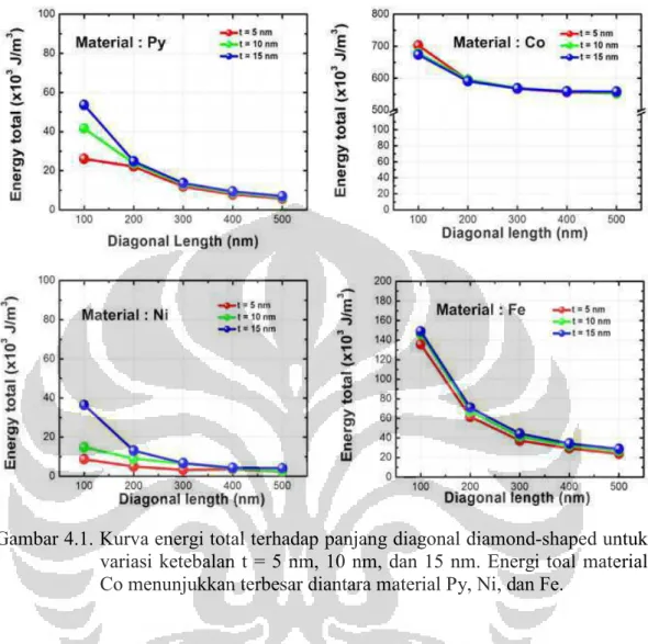 Gambar 4.1. Kurva energi total terhadap panjang diagonal diamond-shaped untuk  variasi ketebalan t  = 5 nm, 10 nm, dan 15 nm