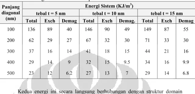 Tabel  4.4.  Nilai  energi  pada  keadaan  tanpa  medan  magnet  luar  untuk  material  ferromagnet Fe Diamond-shaped  Panjang  diagonal  (nm)  Energi Sistem (KJ/m 3 ) 