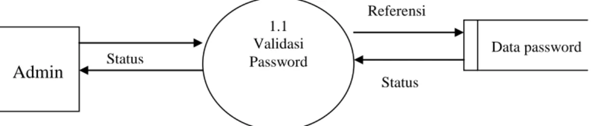Gambar 3.3 DFD Level 1. Proses 1 Validasi Password  b. DFD Level 1 Proses 2 